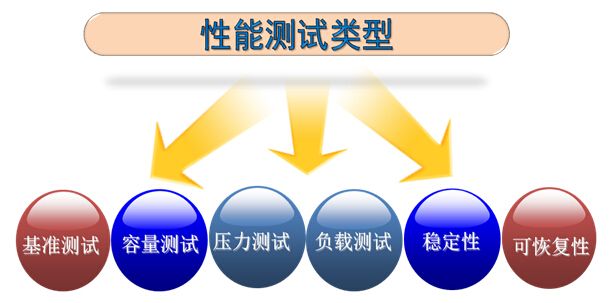 性能測試類型 性能測試類型