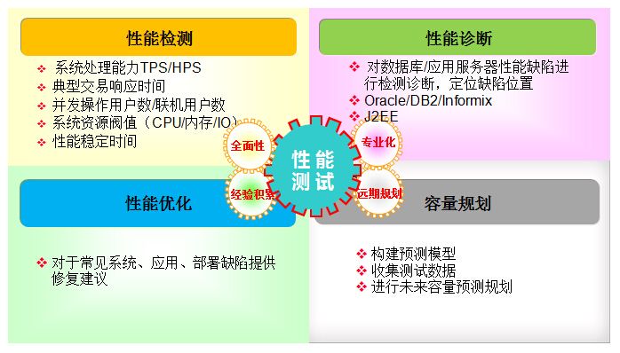 性能調優方向 性能調優
