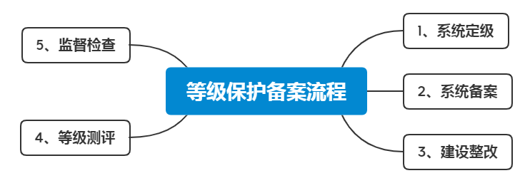 等級保護備案流程