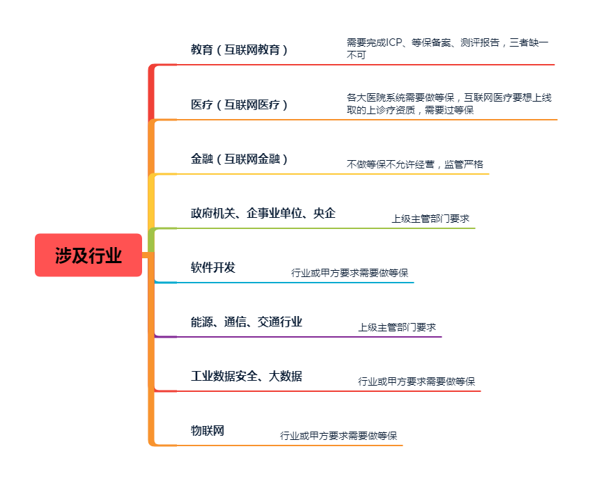 需要等保測評行業