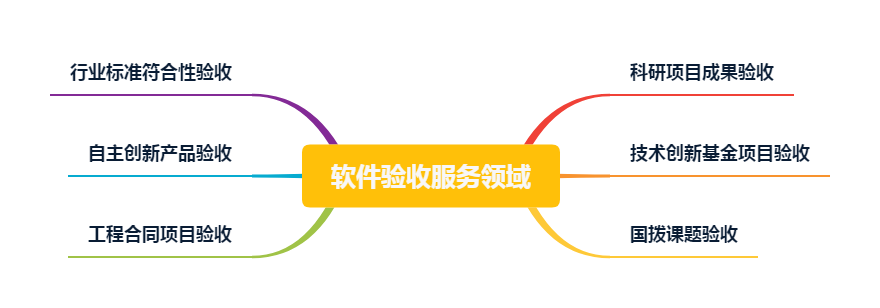軟件驗收服務領域 軟件驗收服務領域