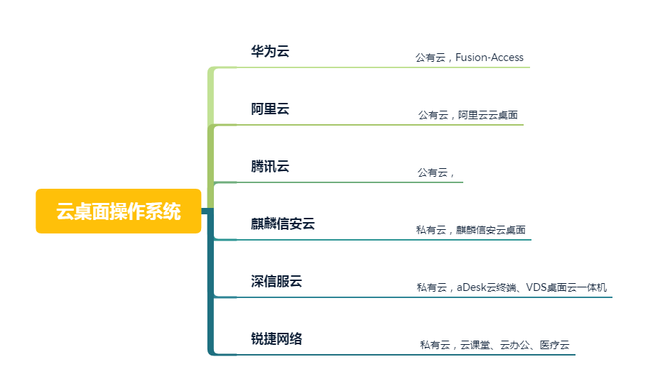 云桌面操作系統