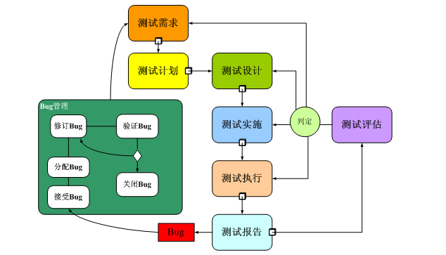 軟件驗收測試回歸流程