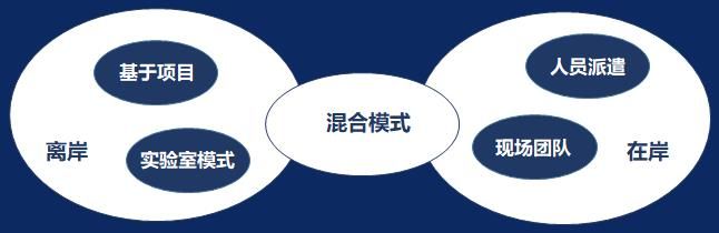 軟件測試外包工作模式