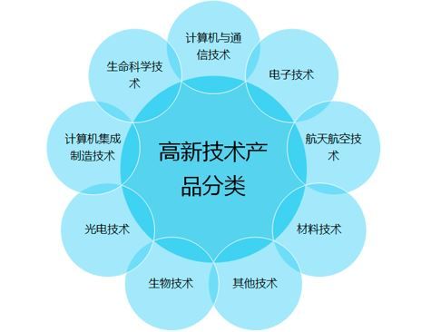 高新技術產品分類 高新技術產品分類