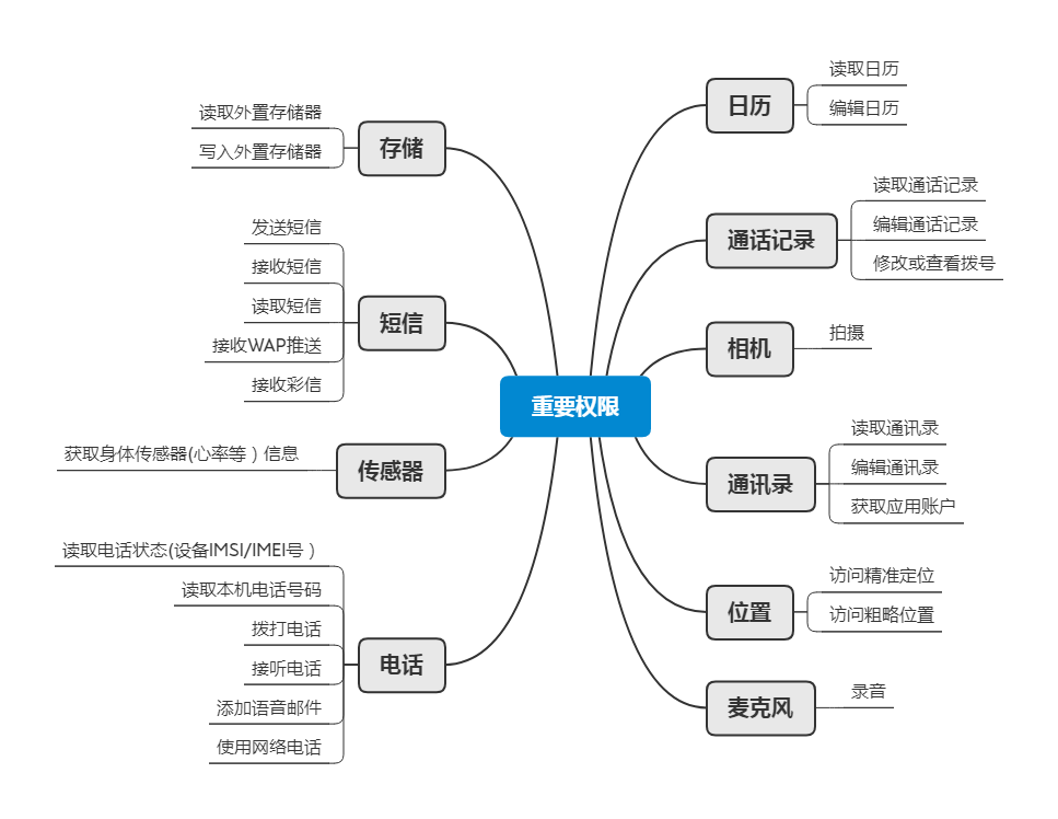 安卓操作系統有26個重點權限 安卓操作系統有26個重點權限
