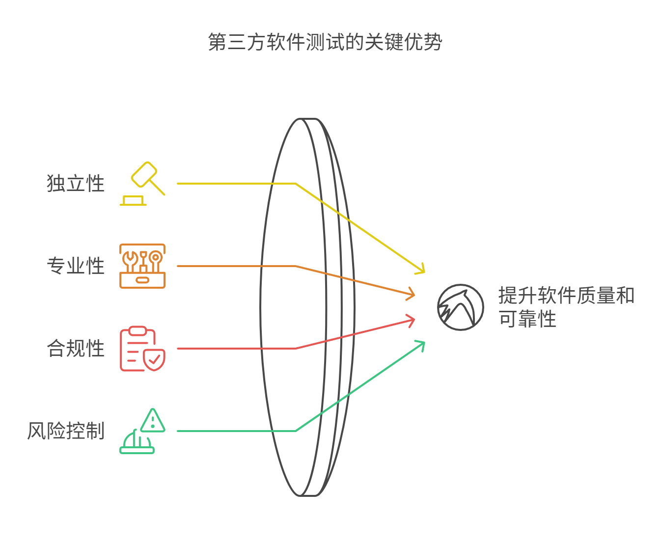 軟件測試優(yōu)勢