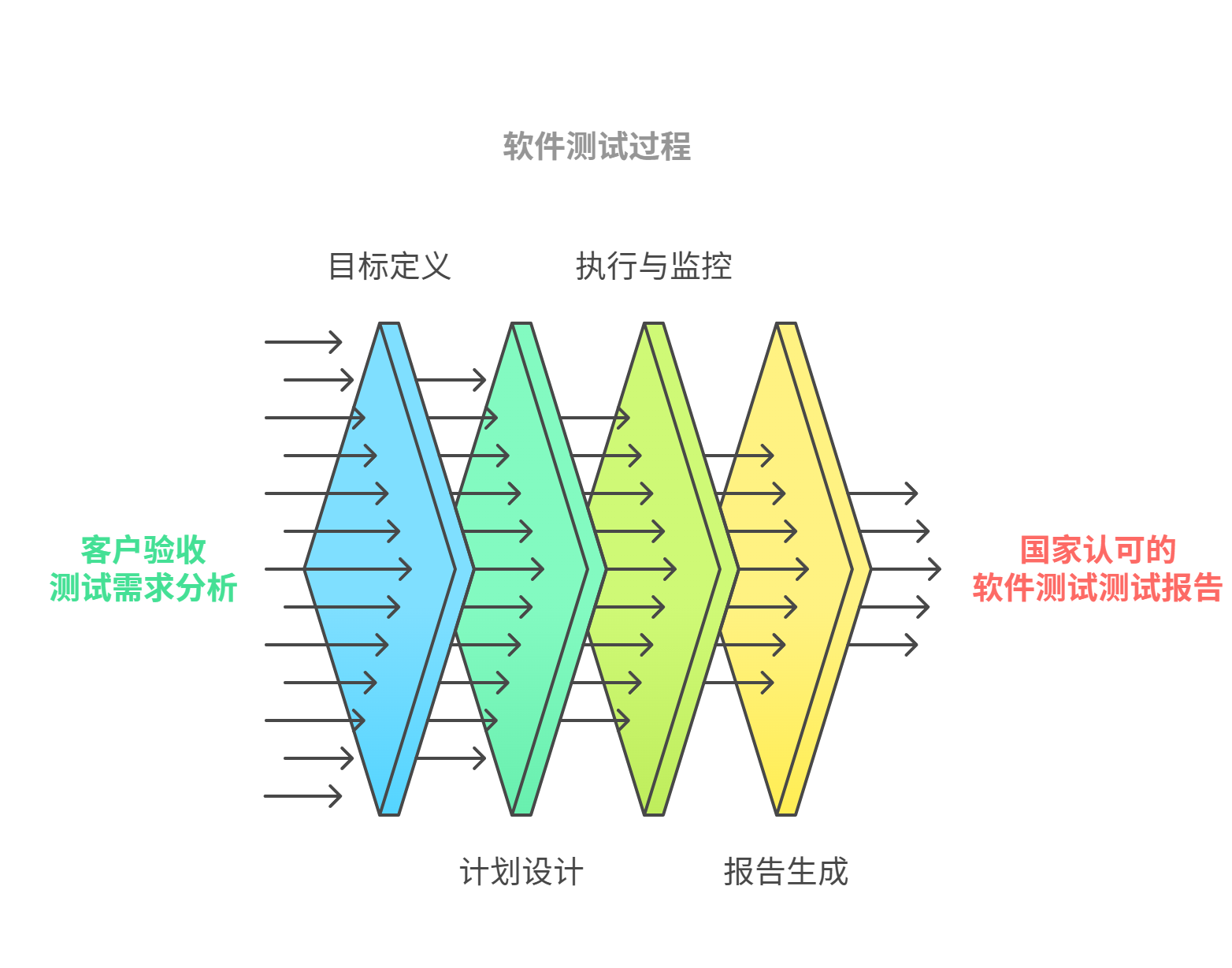 軟件測試報告辦理過程