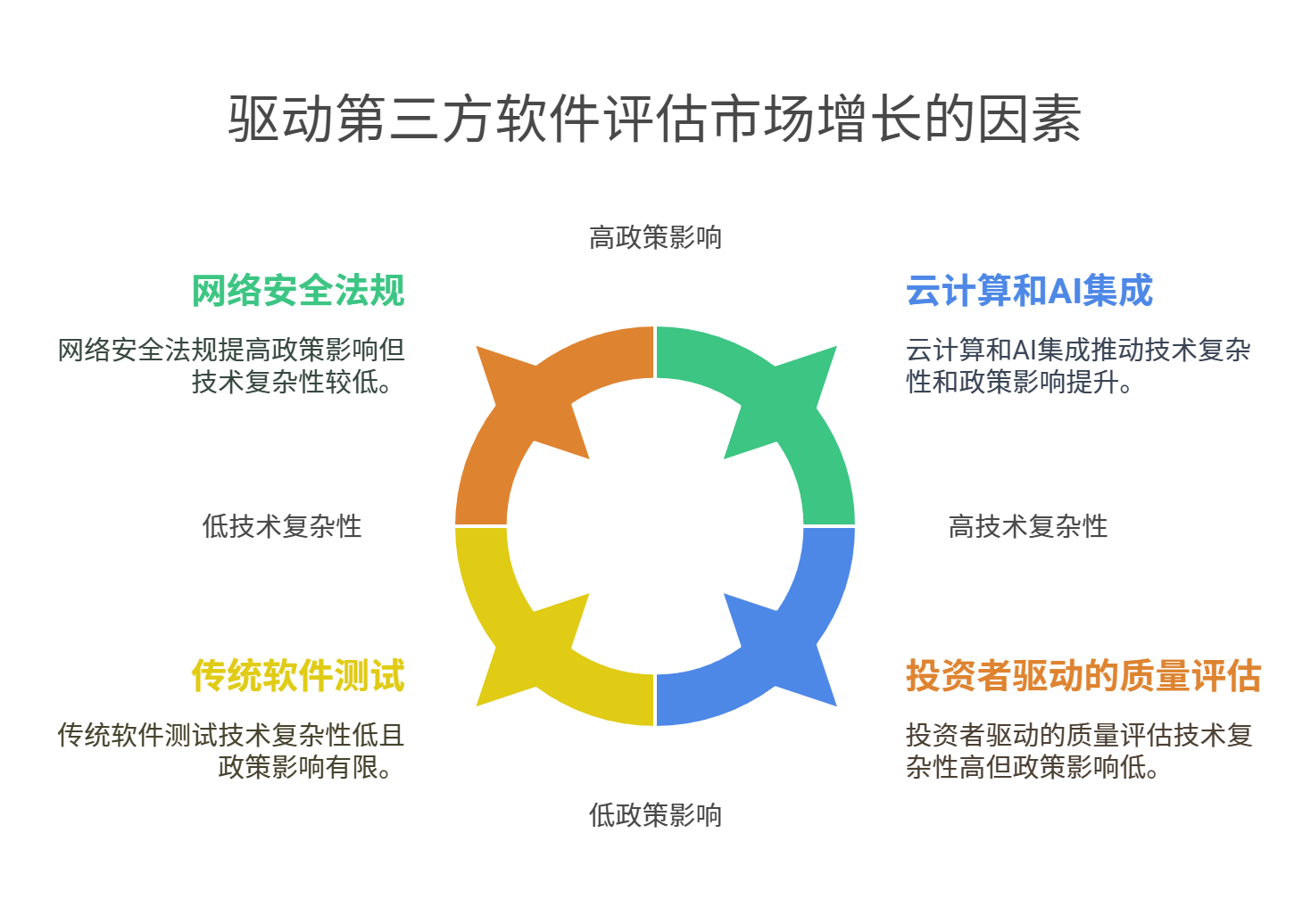 驅動第三方測試機構市場增長的因素