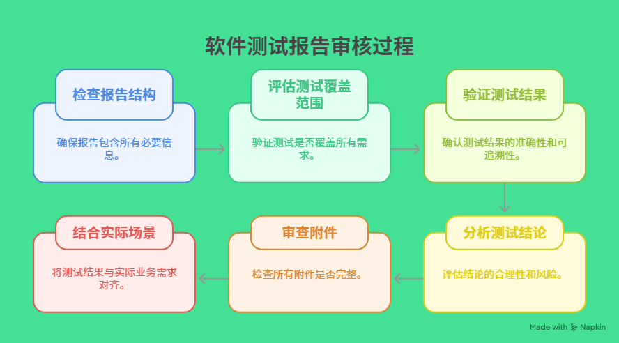 軟件測試報告審核 軟件測試報告審核